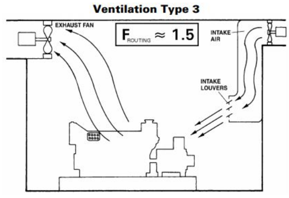 Ventilation Type 3